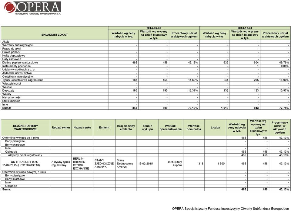 - - - - - Dłużne papiery wartościowe 465 458 43,13% 639 604 49,79% Instrumenty pochodne - - - - 1 0,08% Udziały w spółkach z o.