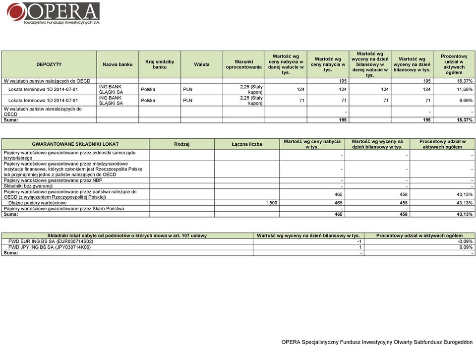 kupon) 124 124 124 124 11,68% Lokata terminowa 1D 2014-07-01 ING BANK 2,25 (Stały Polska PLN ŚLĄSKI SA kupon) 71 71 71 71 6,69% W walutach państw nienależących do OECD - - - Suma: 195 195 18,37%