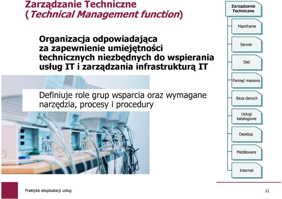 usług IT i zarządzania infrastrukturą IT Serwer Sieć Pamięć masowa Definiuje role grup wsparcia