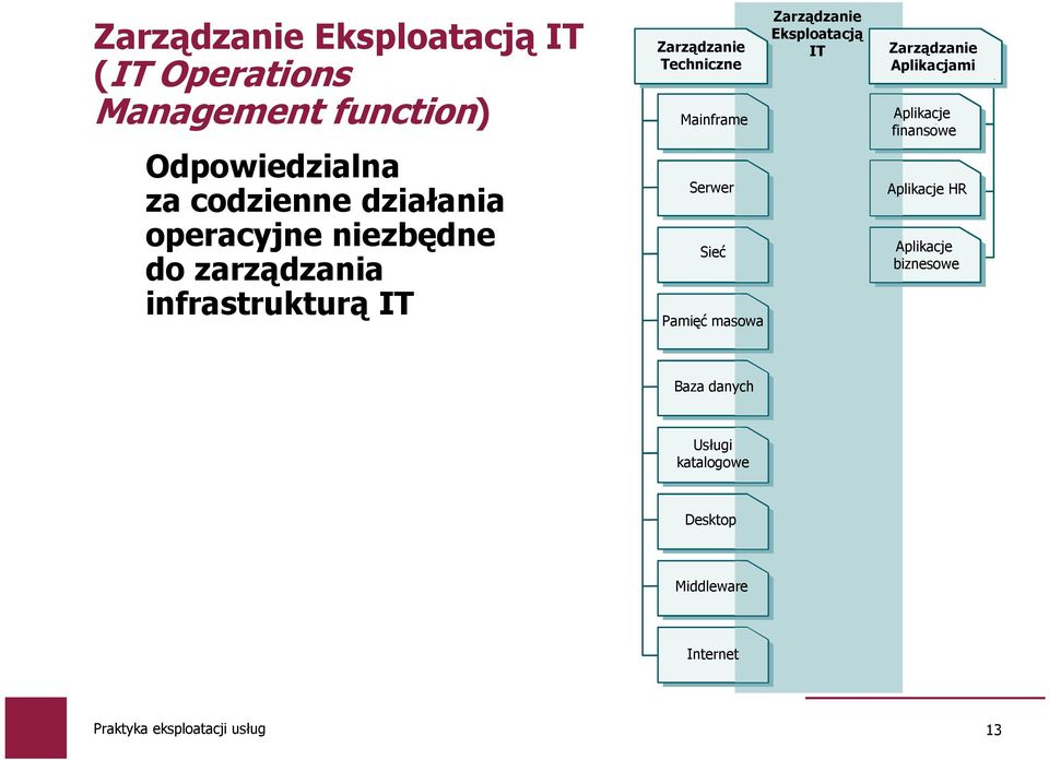 Mainframe Serwer Sieć Pamięć masowa Zarządzanie Eksploatacją IT Zarządzanie Aplikacjami