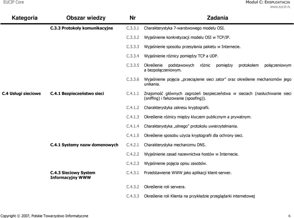 C.4 Usługi sieciowe C.4.1 Bezpieczeństwo sieci C.4.1.1 Znajomość głównych zagrożeń bezpieczeństwa w sieciach (nasłuchiwanie sieci (sniffing) i fałszowanie (spoofing)). C.4.1.2 C.4.1.3 C.4.1.4 C.4.1.5 Charakterystyka zakresu kryptografii.