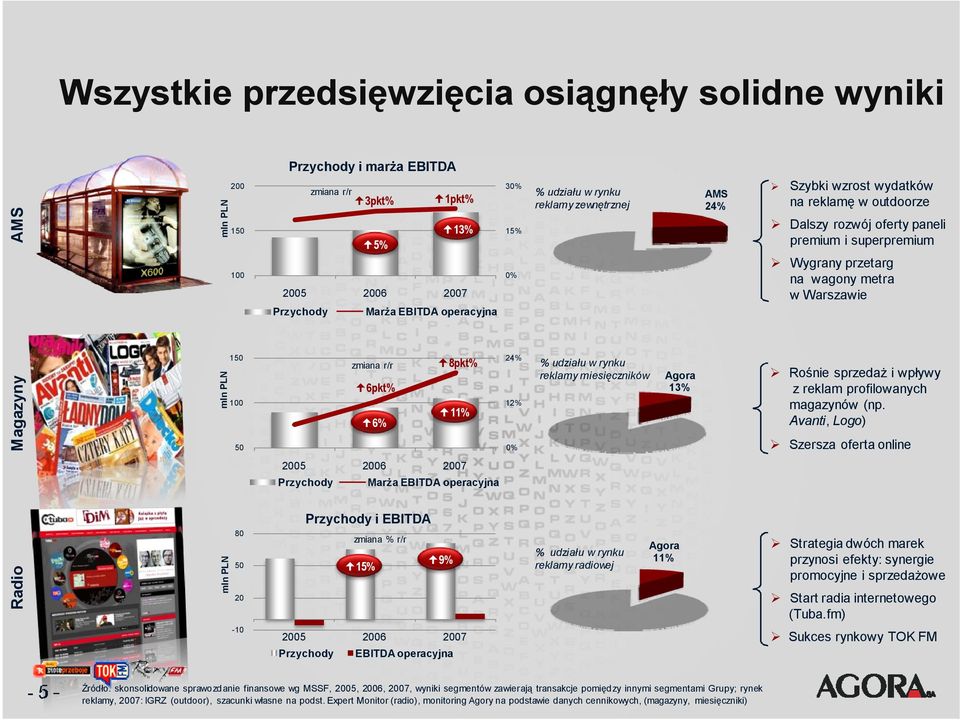rynku reklamy zewnętrznej % udziału w rynku reklamy miesięczników % udziału w rynku reklamy radiowej Agora 11% Agora 13% AMS 24% Szybki wzrost wydatków na reklamę w outdoorze Dalszy rozwój oferty