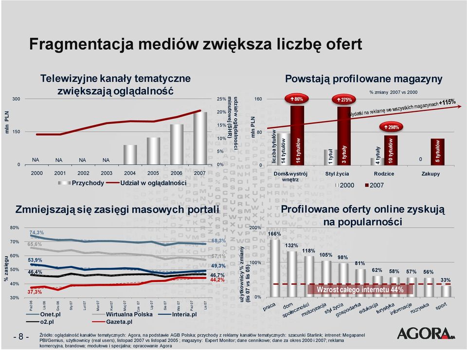 zmiany 27 vs 2 4 tytuły 298% 1 tytułów 5 tytułów % zasięgu 8% 7% 6% 5% 4% 3% Zmniejszają się zasięgi masowych portali 74,3% 65,6% 53,9% 46,4% 37,3% Paź 6 Lis 6 Gru 6 Sty 7 Lut 7 Mar 7 Kwi 7 Onet.