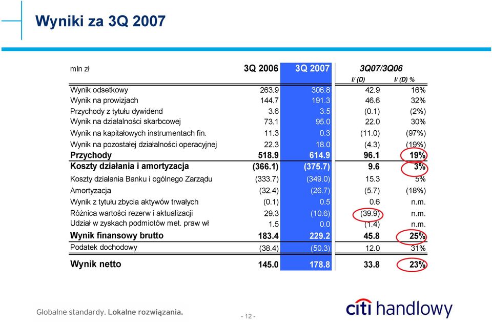 3) (19%) Przychody 518.9 614.9 96.1 19% Koszty działania i amortyzacja (366.1) (375.7) 9.6 3% Koszty działania Banku i ogólnego Zarządu (333.7) (349.0) 15.3 5% Amortyzacja (32.4) (26.7) (5.