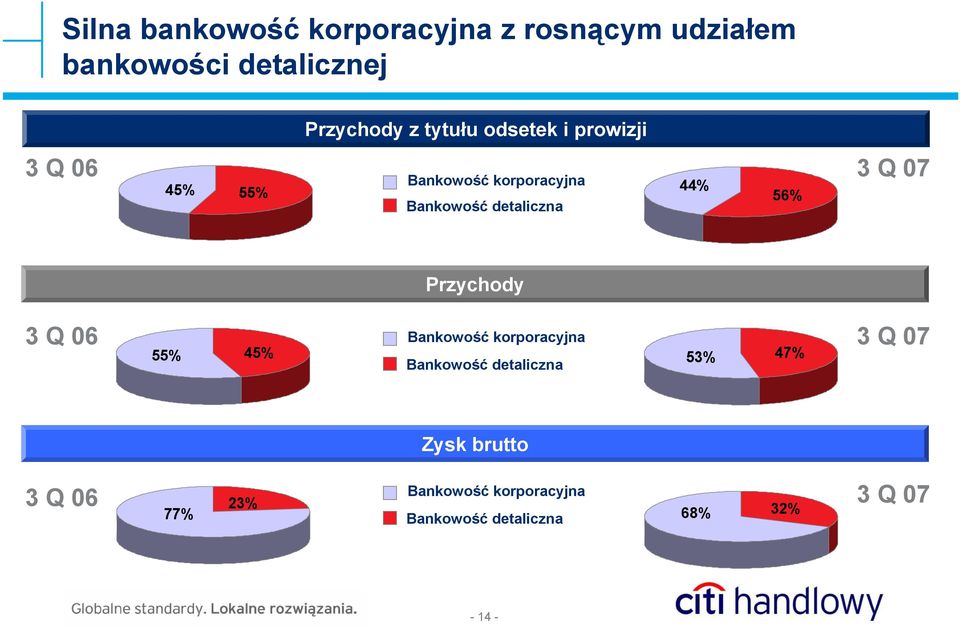 56% 3 Q 07 Przychody 3 Q 06 55% 45% Bankowość korporacyjna Bankowość detaliczna 53% 47% 3