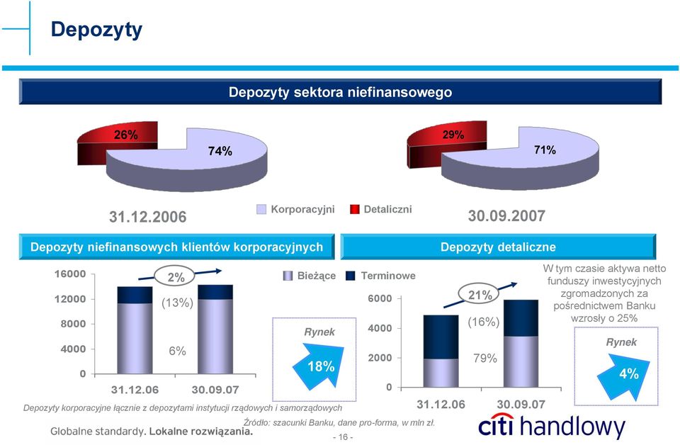 07 Bieżące Rynek 18% -16- Terminowe 6000 4000 2000 Depozyty korporacyjne łącznie z depozytami instytucji rządowych i samorządowych