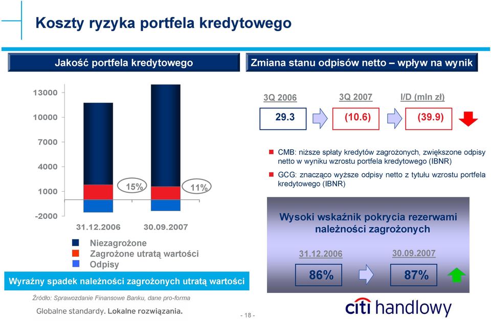 odpisy netto z tytułu wzrostu portfela kredytowego (IBNR) -2000 31.12.2006 30.09.