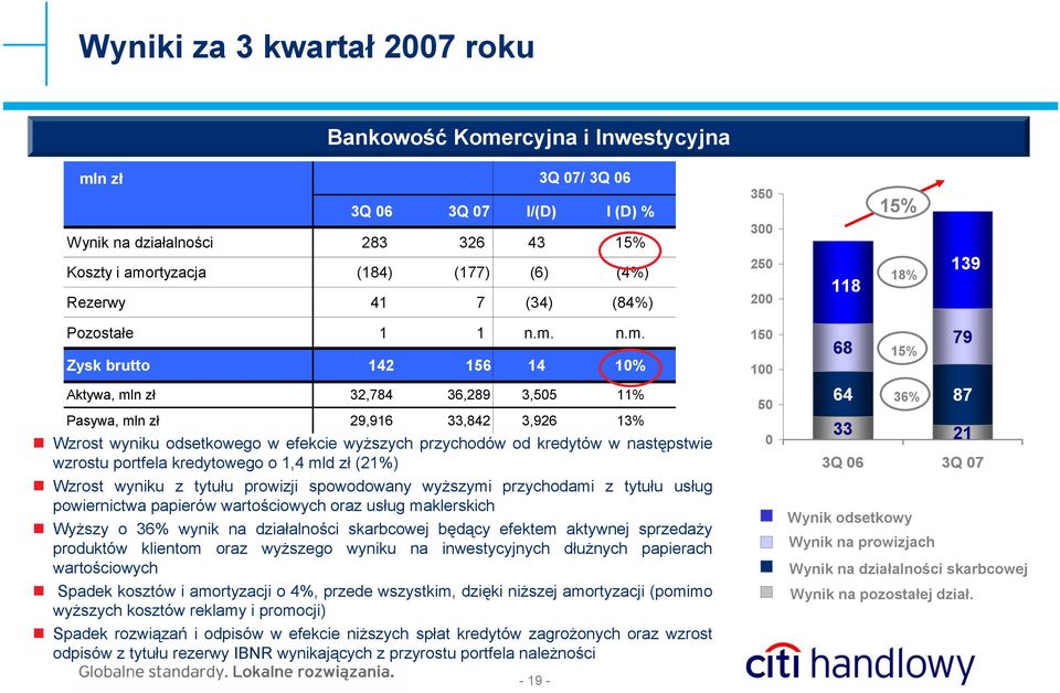 n.m. Zysk brutto 142 156 14 10% Aktywa, mln zł 32,784 36,289 3,505 11% Pasywa, mln zł 29,916 33,842 3,926 13% Wzrost wyniku odsetkowego w efekcie wyższych przychodów od kredytów w następstwie wzrostu