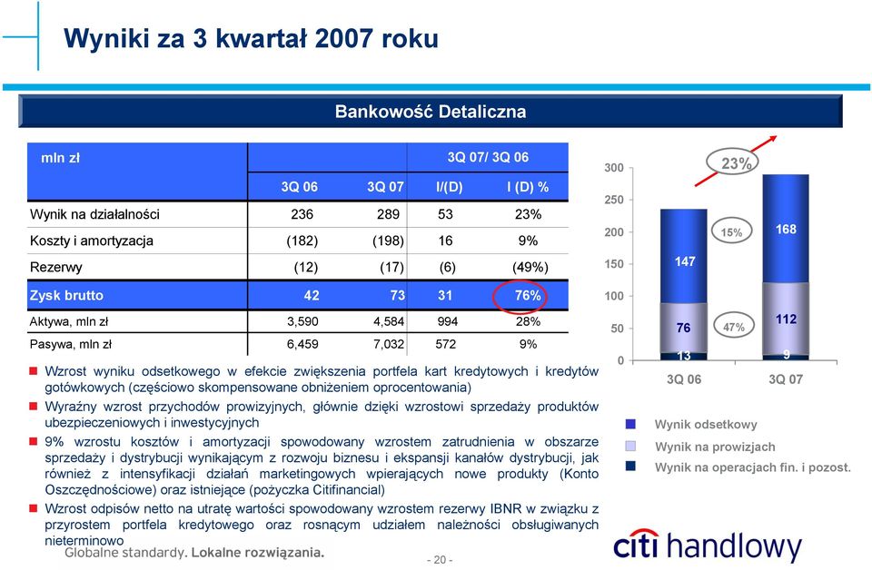 kredytowych i kredytów gotówkowych (częściowo skompensowane obniżeniem oprocentowania) Wyraźny wzrost przychodów prowizyjnych, głównie dzięki wzrostowi sprzedaży produktów ubezpieczeniowych i