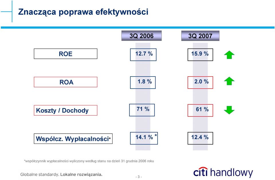 0 % Koszty / Dochody 71 % 61 % Współcz. Wypłacalności* 14.