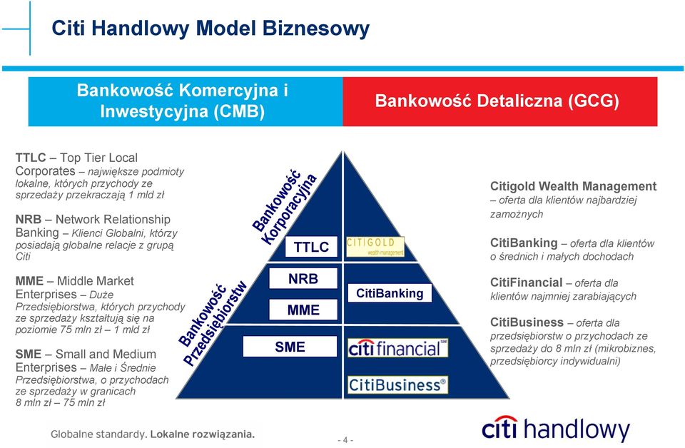 najbardziej zamożnych CitiBanking oferta dla klientów o średnich i małych dochodach MME Middle Market Enterprises Duże Przedsiębiorstwa, których przychody ze sprzedaży kształtują się na poziomie 75