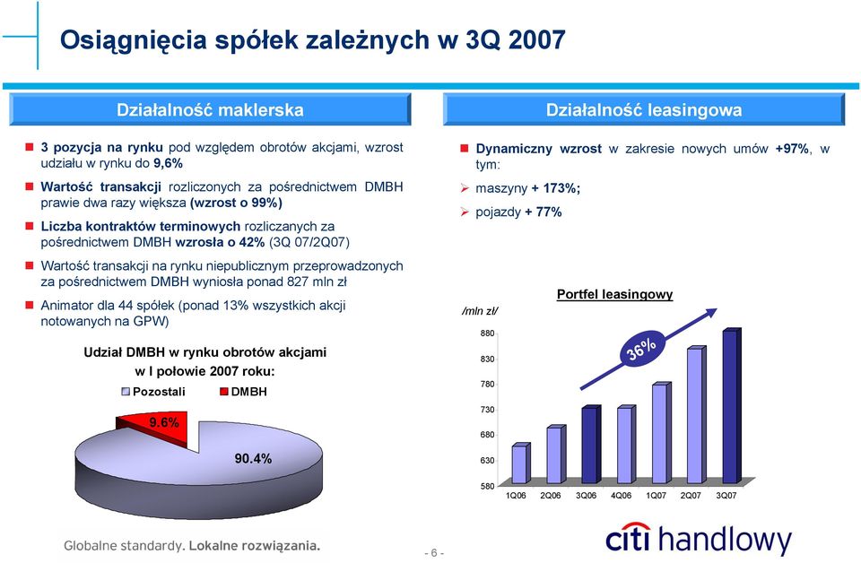 przeprowadzonych za pośrednictwem DMBH wyniosła ponad 827 mln zł Animator dla 44 spółek (ponad 13% wszystkich akcji notowanych na GPW) Udział DMBH w rynku obrotów akcjami w I połowie 2007 roku: