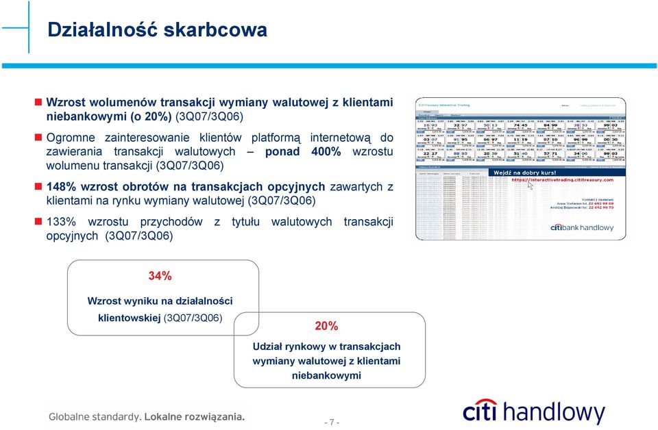 transakcjach opcyjnych zawartych z klientami na rynku wymiany walutowej (3Q07/3Q06) 133% wzrostu przychodów z tytułu walutowych transakcji