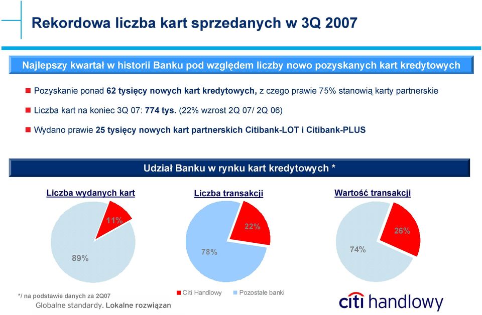 (22% wzrost 2Q 07/ 2Q 06) Wydano prawie 25 tysięcy nowych kart partnerskich Citibank-LOT i Citibank-PLUS Udział Banku w rynku kart