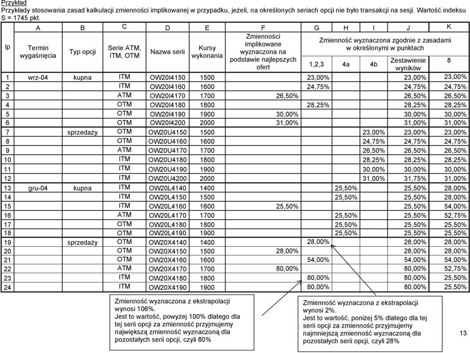 zasadami w określonymi w punktach 1,2,3 4a 4b Zestawienie wyników 1 wrz-04 kupna ITM OW20I4150 1500 23,00% 23,00% 23,00% 2 ITM OW20I4160 1600 24,75% 24,75% 24,75% 3 ATM OW20I4170 1700 26,50% 26,50%