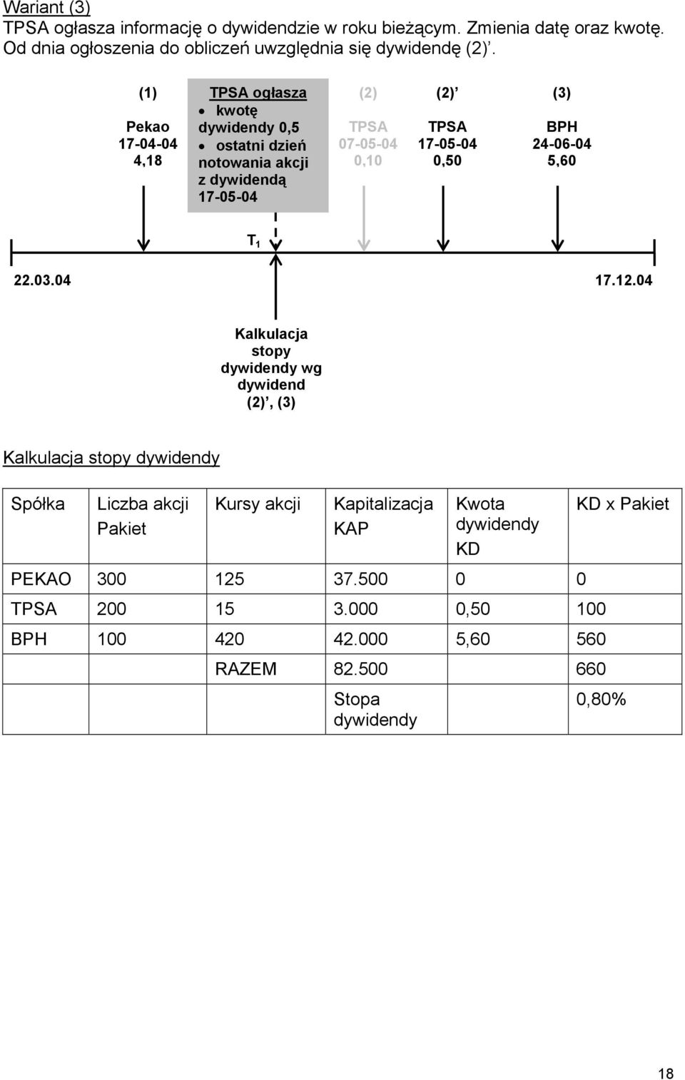 (1) Pekao 17-04-04 4,18 TPSA ogłasza kwotę 0,5 ostatni dzień notowania akcji z dywidendą 17-05-04 (2) TPSA 07-05-04 0,10 (2) TPSA 17-05-04 0,50