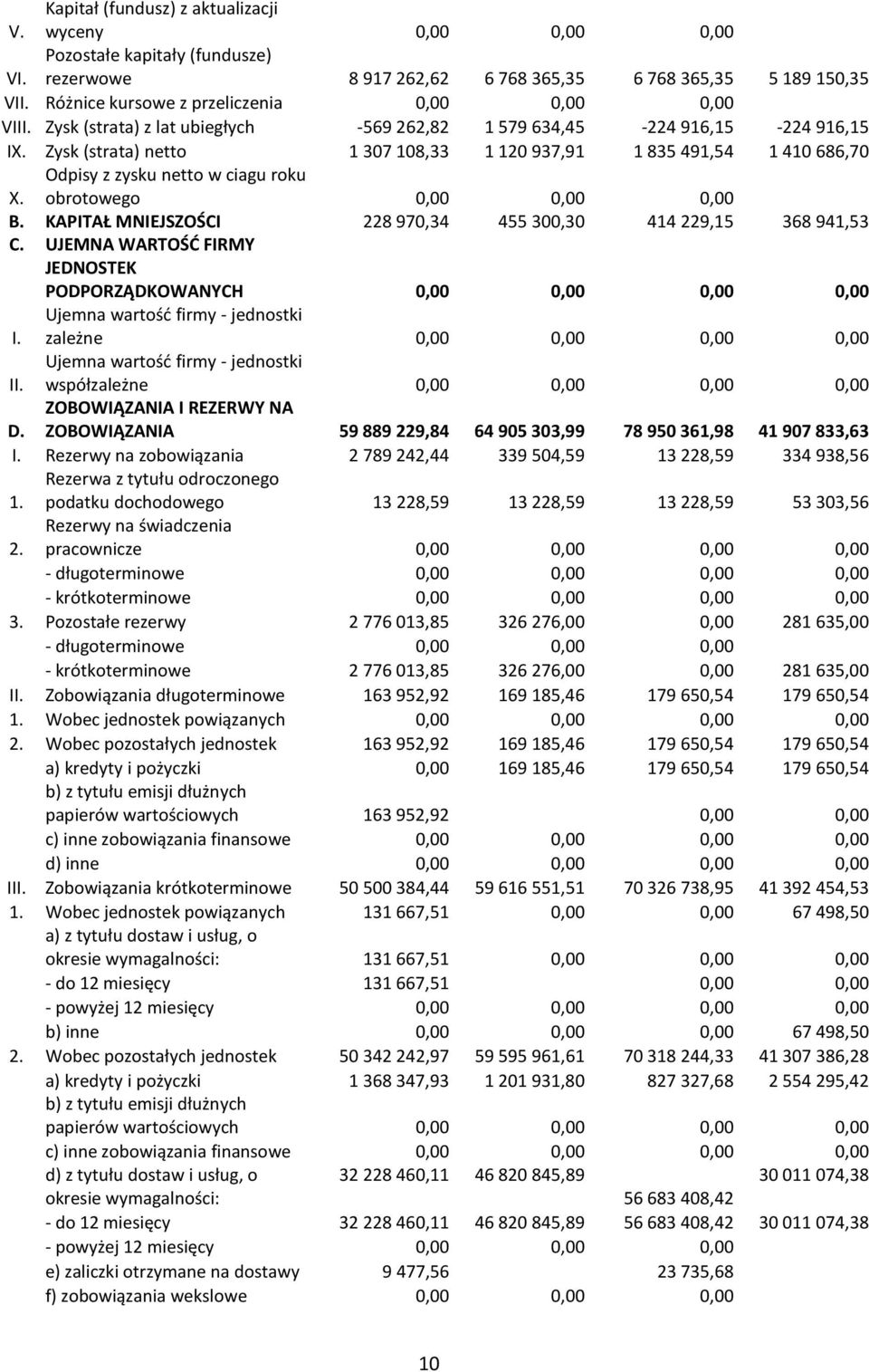 Zysk (strata) netto 1 307 108,33 1 120 937,91 1 835 491,54 1 410 686,70 X. Odpisy z zysku netto w ciagu roku obrotowego 0,00 0,00 0,00 B.