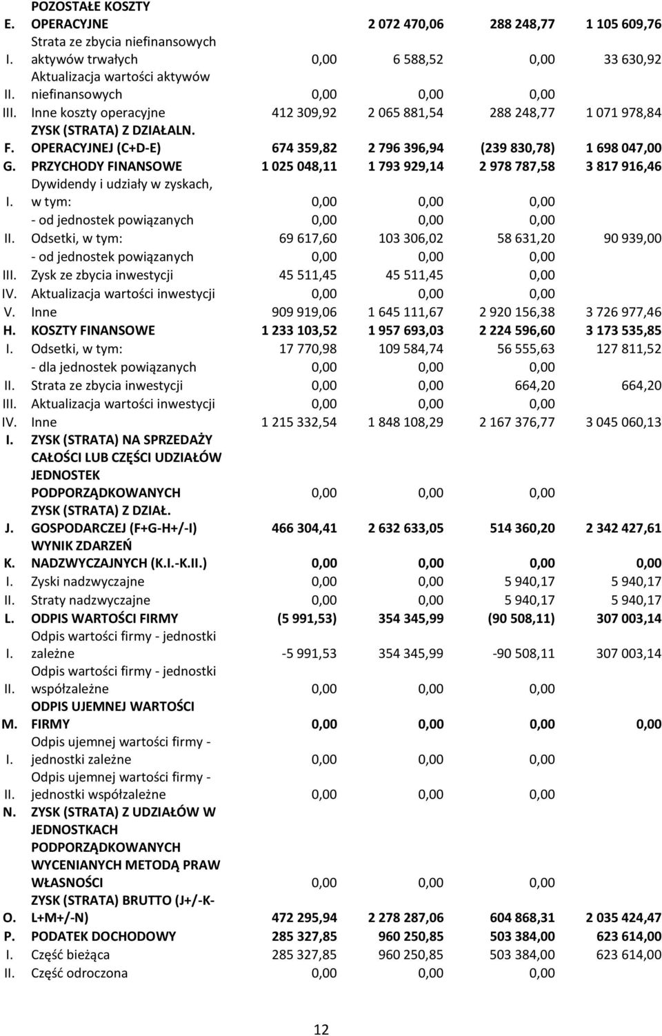 OPERACYJNEJ (C+DE) 674 359,82 2 796 396,94 (239 830,78) 1 698 047,00 G. PRZYCHODY FINANSOWE 1 025 048,11 1 793 929,14 2 978 787,58 3 817 916,46 I.