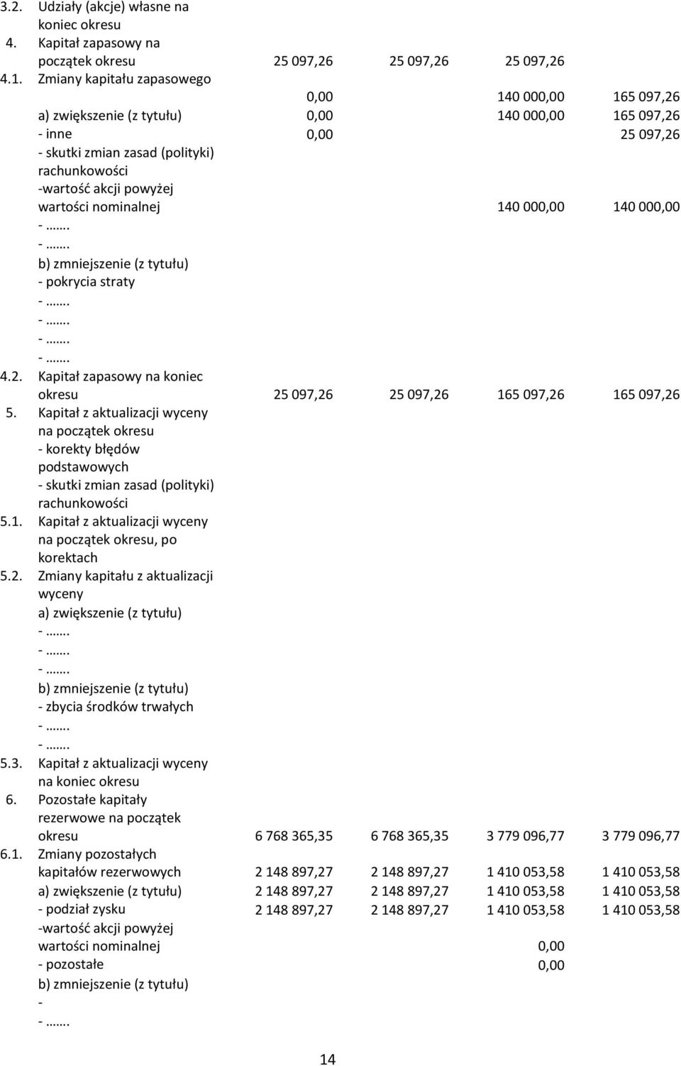 wartości nominalnej 140 000,00 140 000,00 b) zmniejszenie (z tytułu) pokrycia straty 4.2. Kapitał zapasowy na koniec okresu 25 097,26 25 097,26 165 097,26 165 097,26 5.