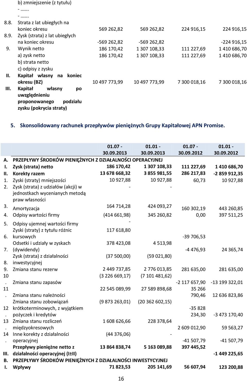 Kapitał własny na koniec okresu (BZ) 10 497 773,99 10 497 773,99 7 300 018,16 7 300 018,16 III. Kapitał własny po uwzględnieniu proponowanego podziału zysku (pokrycia straty) 5.