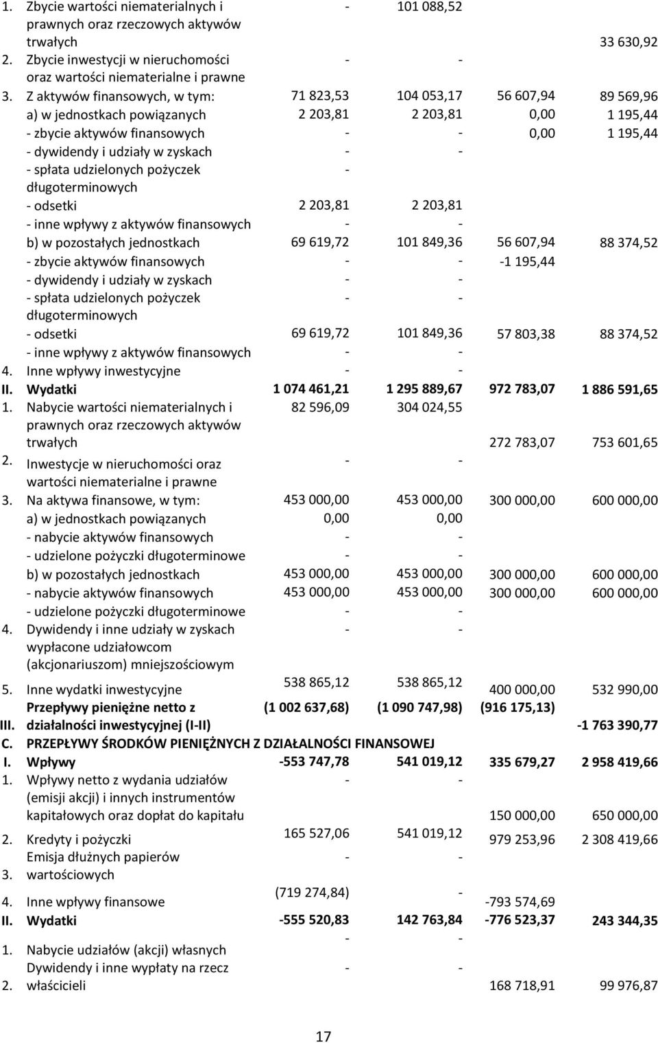 zyskach spłata udzielonych pożyczek długoterminowych odsetki 2 203,81 2 203,81 inne wpływy z aktywów finansowych b) w pozostałych jednostkach 69 619,72 101 849,36 56 607,94 88 374,52 zbycie aktywów