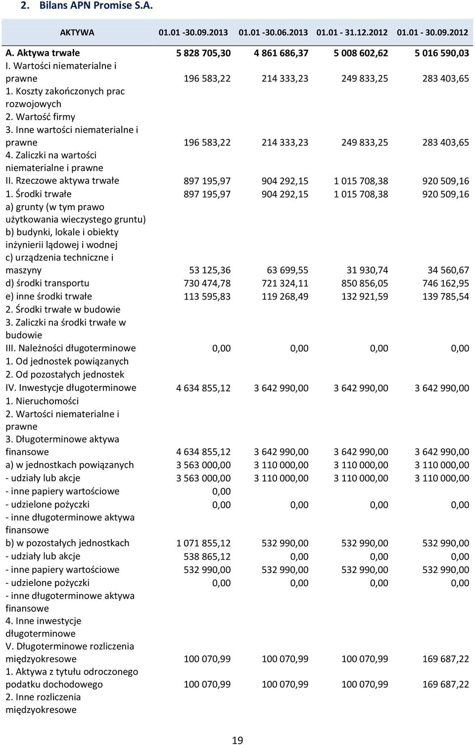 Inne wartości niematerialne i prawne 196 583,22 214 333,23 249 833,25 283 403,65 4. Zaliczki na wartości niematerialne i prawne II.