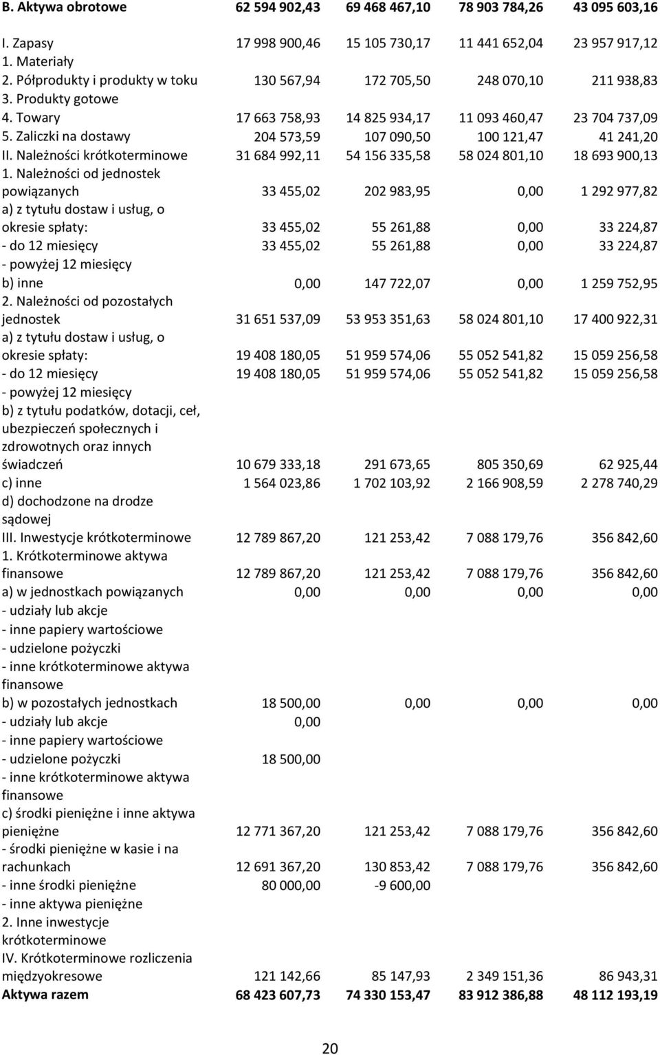 Zaliczki na dostawy 204 573,59 107 090,50 100 121,47 41 241,20 II. Należności krótkoterminowe 31 684 992,11 54 156 335,58 58 024 801,10 18 693 900,13 1.
