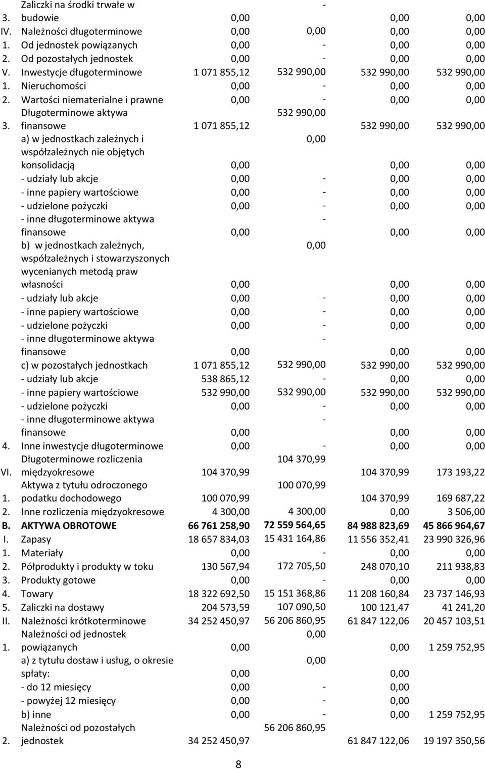 Długoterminowe aktywa finansowe 1 071 855,12 532 990,00 532 990,00 532 990,00 a) w jednostkach zależnych i współzależnych nie objętych konsolidacją 0,00 0,00 0,00 0,00 udziały lub akcje 0,00 0,00