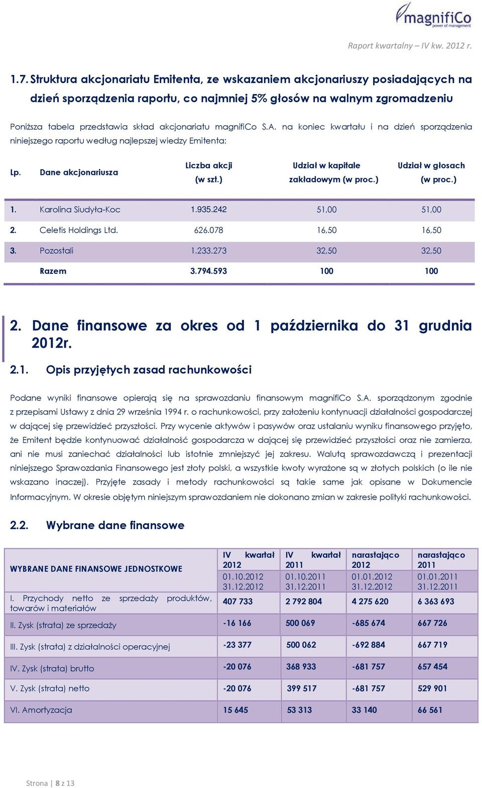 ) Udział w kapitale zakładowym (w proc.) Udział w głosach (w proc.) 1. Karolina Siudyła-Koc 1.935.242 51,00 51,00 2. Celetis Holdings Ltd. 626.078 16,50 16,50 3. Pozostali 1.233.