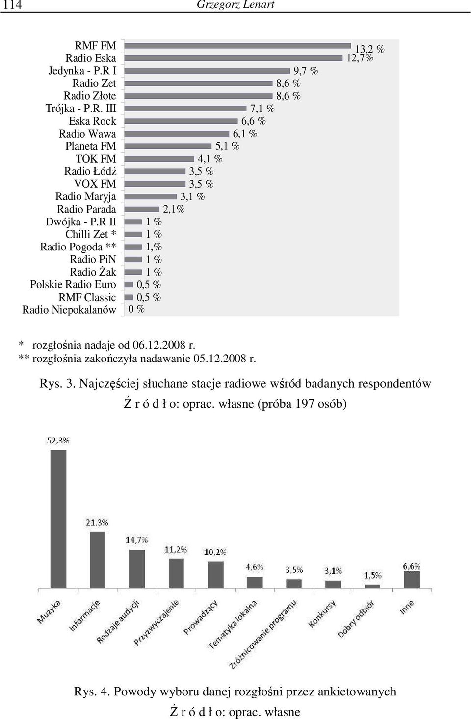 2,1% 1 % 1 % 1,% 1 % 1 % 0,5 % 0,5 % 0 % 13,2 % 12,7% * rozgłośnia nadaje od 06.12.2008 r. ** rozgłośnia zakończyła nadawanie 05.12.2008 r. Rys. 3.