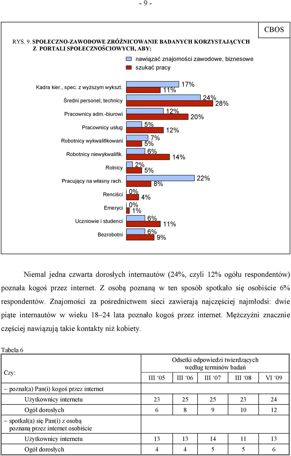 Renciści Emeryci Uczniowie i studenci Bezrobotni 17% 11% 12% 5% 12% 7% 5% 6% 14% 2% 5% 8% 0% 4% 0% 1% 6% 11% 6% 9% 20% 22% 24% 28% Niemal jedna czwarta dorosłych internautów (24%, czyli 12% ogółu