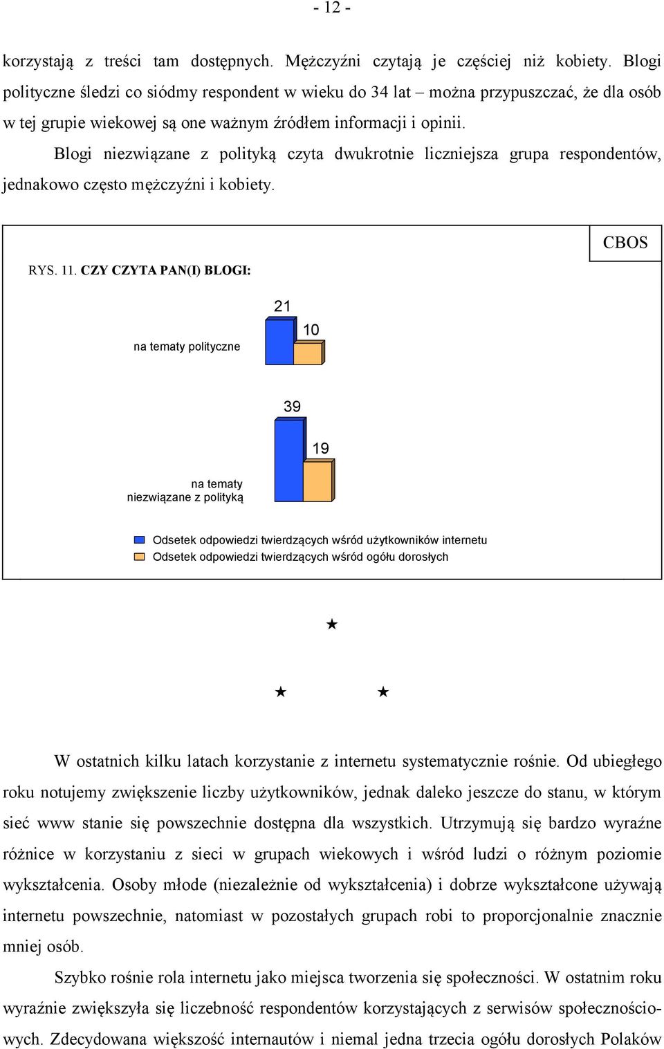 Blogi niezwiązane z polityką czyta dwukrotnie liczniejsza grupa respondentów, jednakowo często mężczyźni i kobiety. RYS. 11.