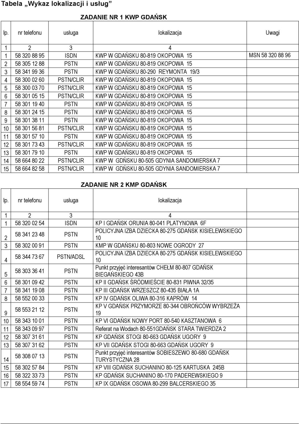 OKOPOWA 15 7 58 301 19 40 PSTN KWP W GDAŃSKU 80-819 OKOPOWA 15 8 58 301 24 15 PSTN KWP W GDAŃSKU 80-819 OKOPOWA 15 9 58 301 38 11 PSTN KWP W GDAŃSKU 80-819 OKOPOWA 15 10 58 301 56 81 PSTN/CLIR KWP W