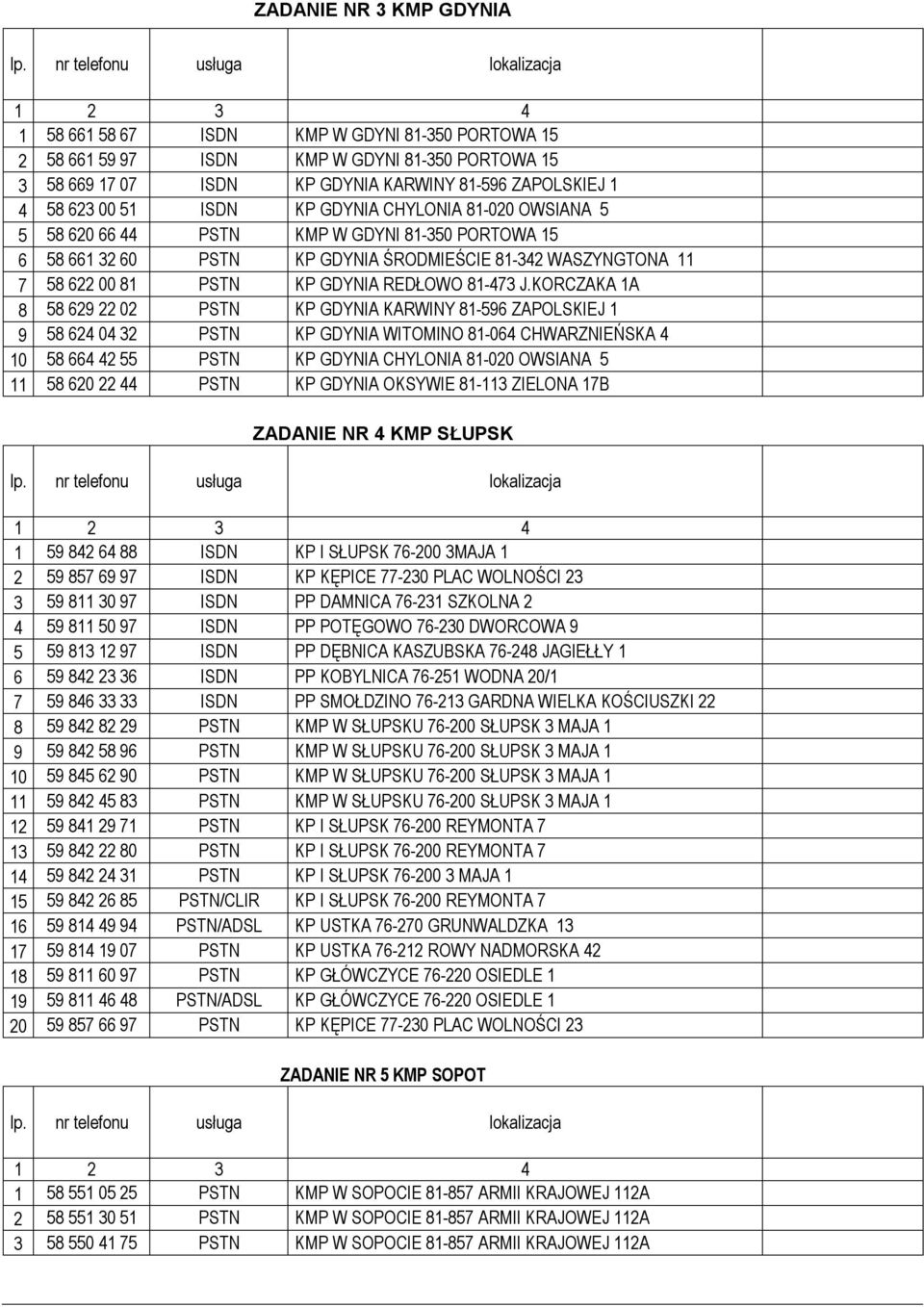 J.KORCZAKA 1A 8 58 629 22 02 PSTN KP GDYNIA KARWINY 81-596 ZAPOLSKIEJ 1 9 58 624 04 32 PSTN KP GDYNIA WITOMINO 81-064 CHWARZNIEŃSKA 4 10 58 664 42 55 PSTN KP GDYNIA CHYLONIA 81-020 OWSIANA 5 11 58