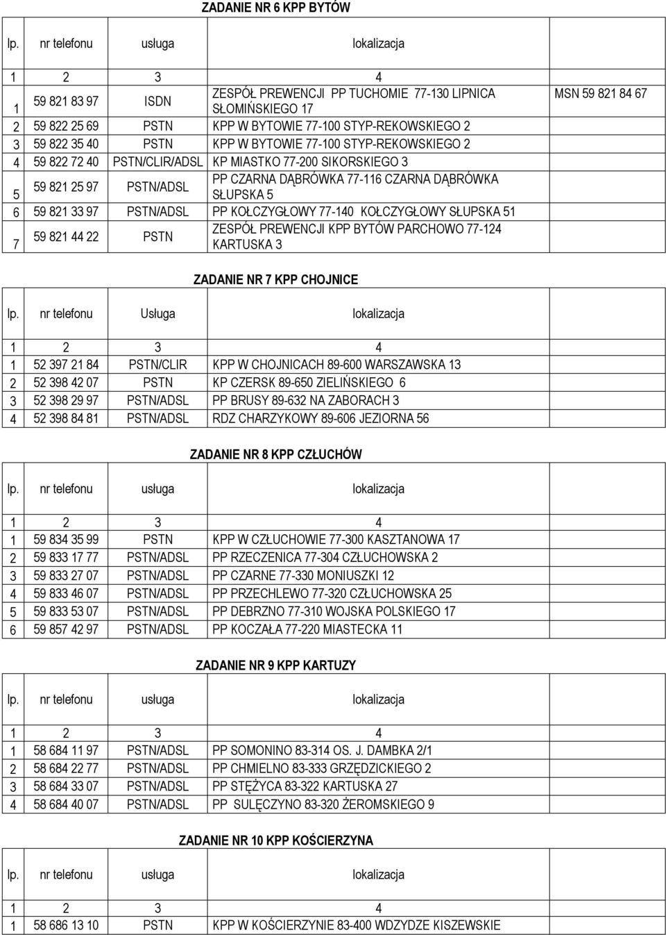 KOŁCZYGŁOWY 77-140 KOŁCZYGŁOWY SŁUPSKA 51 ZESPÓŁ PREWENCJI KPP BYTÓW PARCHOWO 77-124 59 821 44 22 PSTN 7 KARTUSKA 3 MSN 59 821 84 67 ZADANIE NR 7 KPP CHOJNICE 1 52 397 21 84 PSTN/CLIR KPP W