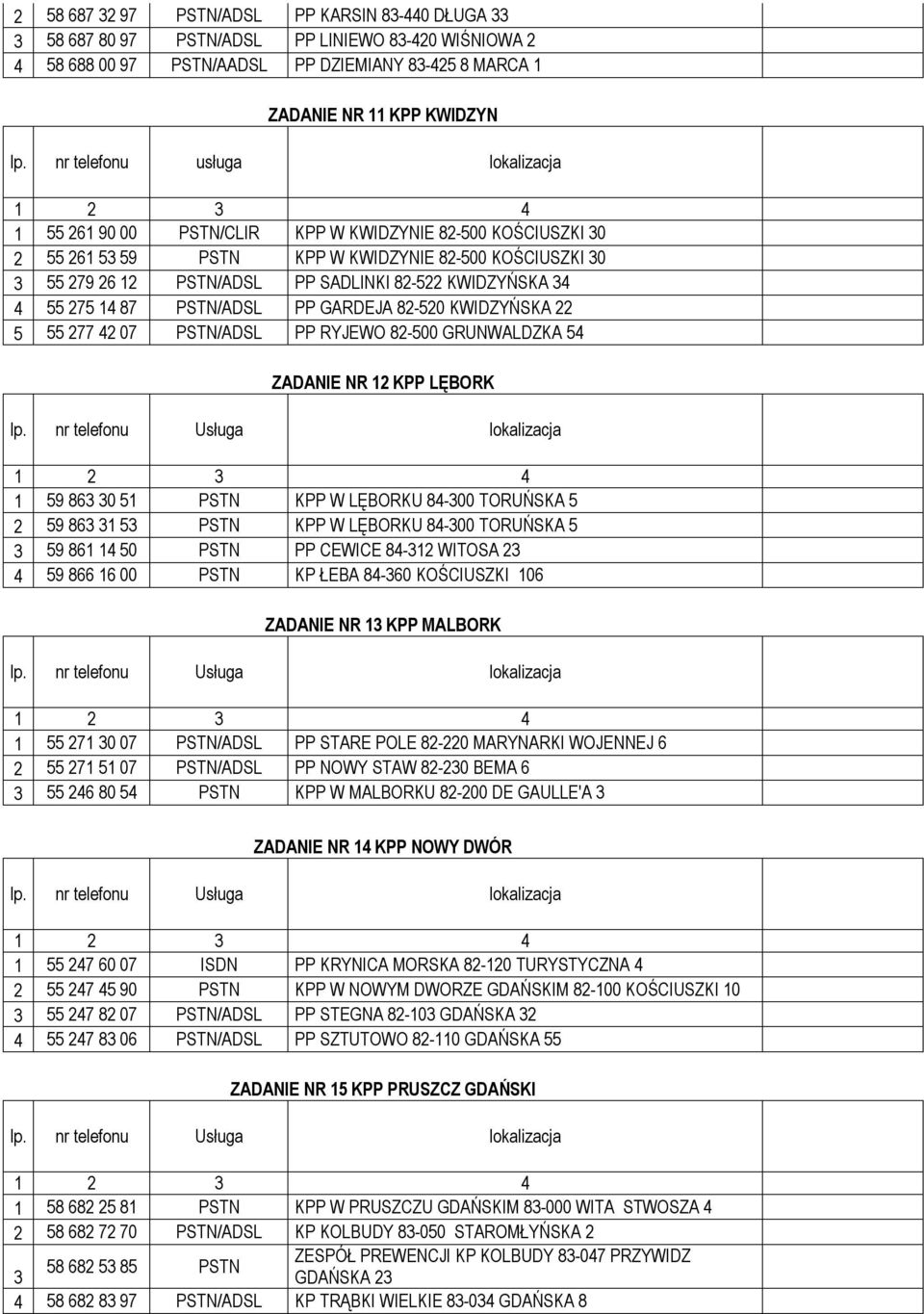 GARDEJA 82-520 KWIDZYŃSKA 22 5 55 277 42 07 PSTN/ADSL PP RYJEWO 82-500 GRUNWALDZKA 54 ZADANIE NR 12 KPP LĘBORK 1 59 863 30 51 PSTN KPP W LĘBORKU 84-300 TORUŃSKA 5 2 59 863 31 53 PSTN KPP W LĘBORKU