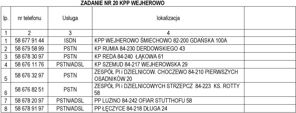 DZIELNICOW. CHOCZEWO 84-210 PIERWSZYCH 58 676 32 97 PSTN 5 OSADNIKÓW 20 ZESPÓŁ PI i DZIELNICOWYCH STRZEPCZ 84-223 KS.