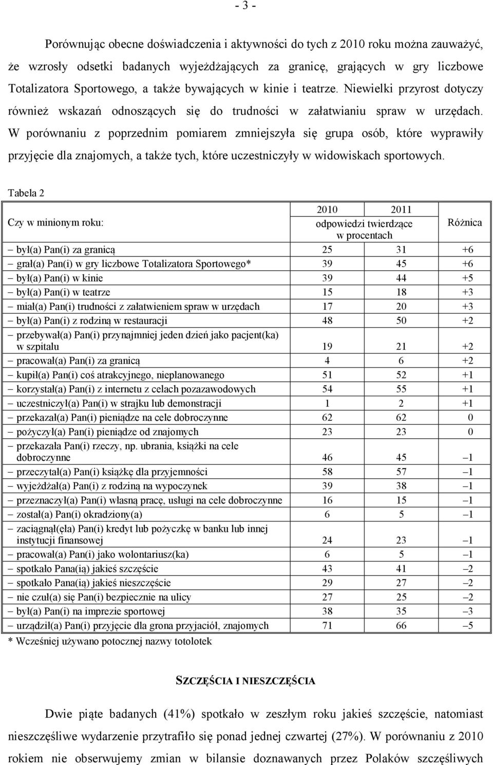 W porównaniu z poprzednim pomiarem zmniejszyła się grupa osób, które wyprawiły przyjęcie dla znajomych, a także tych, które uczestniczyły w widowiskach sportowych.