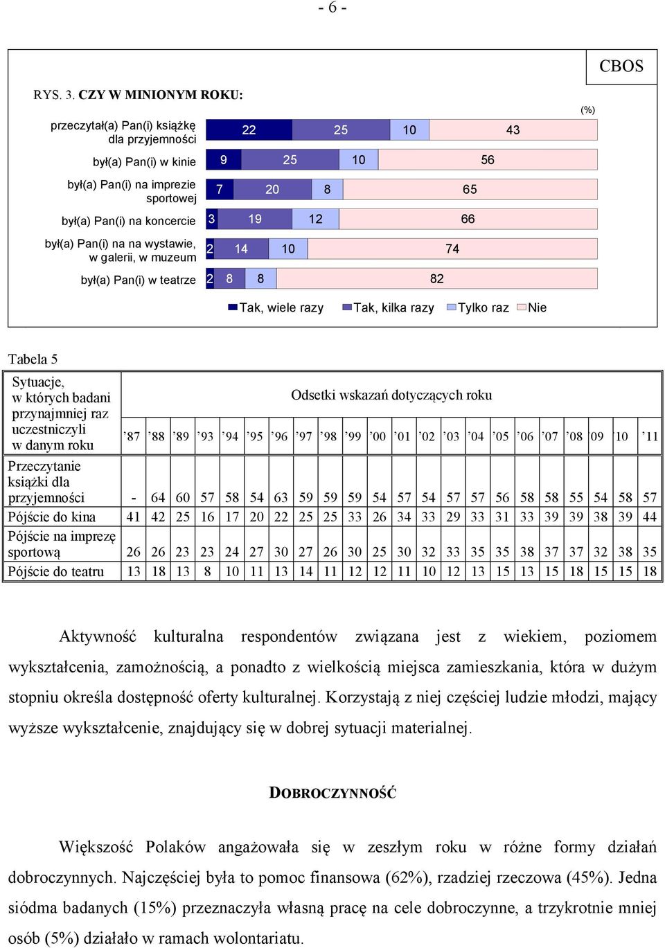 był(a) Pan(i) na na wystawie, w galerii, w muzeum 2 14 10 74 był(a) Pan(i) w teatrze 2 8 8 82 Tabela 5 Sytuacje, w których badani przynajmniej raz uczestniczyli w danym roku 87 88 89 93 94 95 96 97