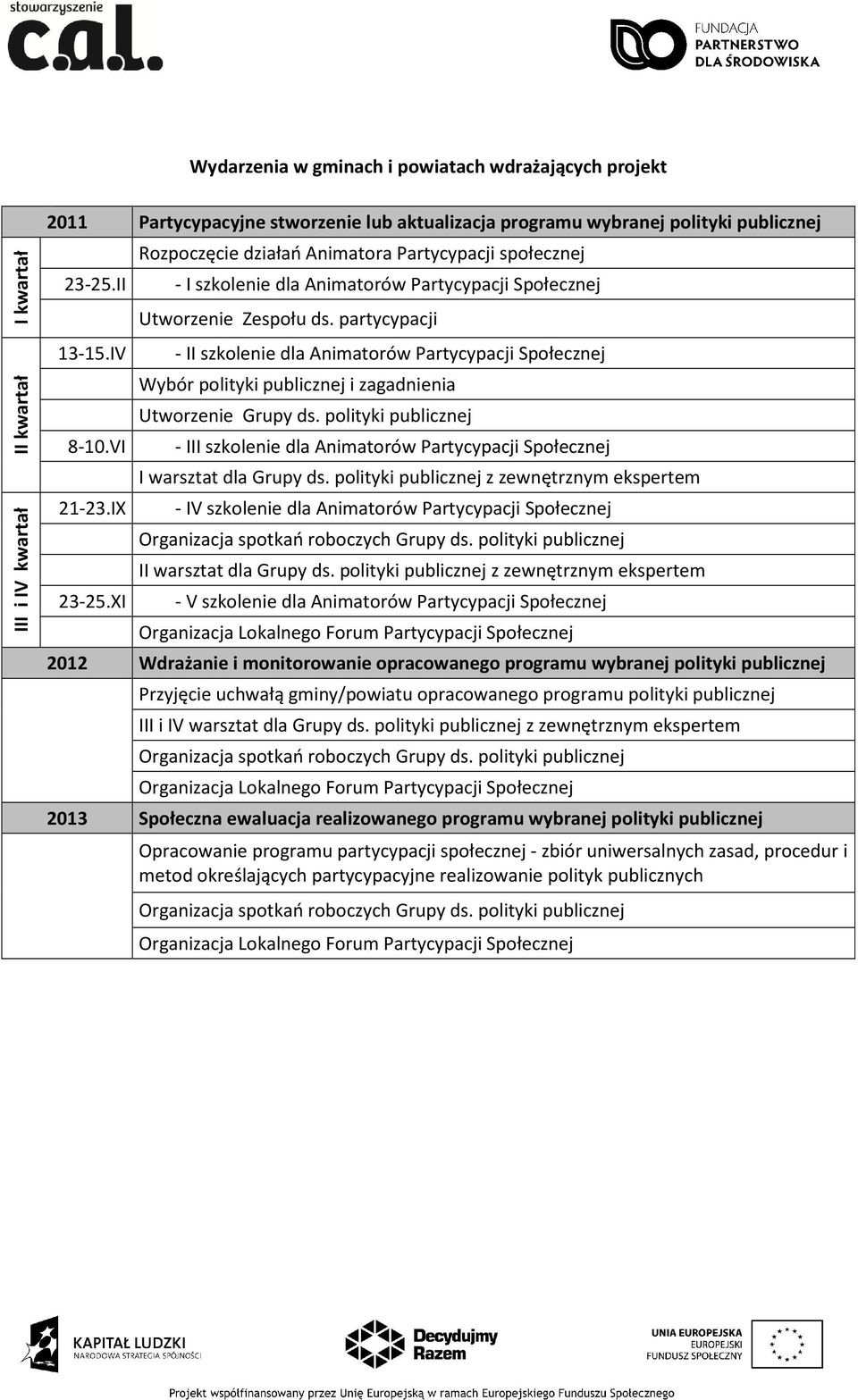 partycypacji - II szkolenie dla Animatorów Partycypacji Społecznej Wybór polityki publicznej i zagadnienia Utworzenie Grupy ds.