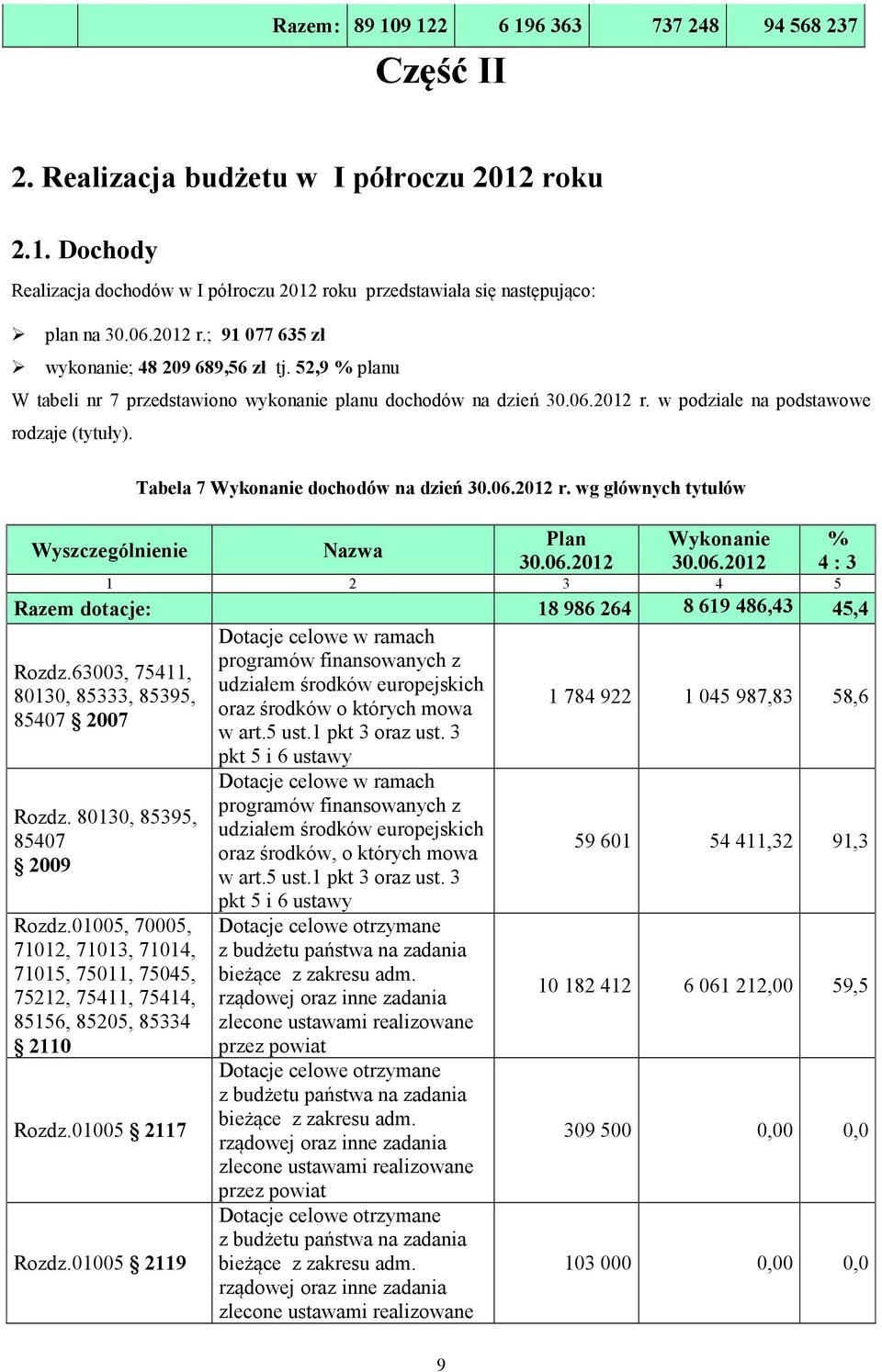 Wyszczególnienie Tabela 7 Wykonanie dochodów na dzień 30.06.2012 r. wg głównych tytułów Nazwa 9 Plan 30.06.2012 Wykonanie 30.06.2012 1 2 3 4 5 % 4 : 3 Razem dotacje: 18 986 264 8 619 486,43 45,4 Dotacje celowe w ramach programów finansowanych z Rozdz.