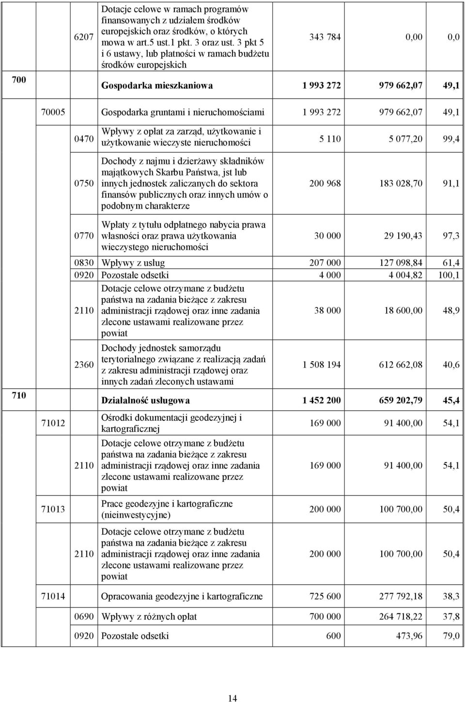 662,07 49,1 0470 0750 Wpływy z opłat za zarząd, użytkowanie i użytkowanie wieczyste nieruchomości 5 110 5 077,20 99,4 Dochody z najmu i dzierżawy składników majątkowych Skarbu Państwa, jst lub innych