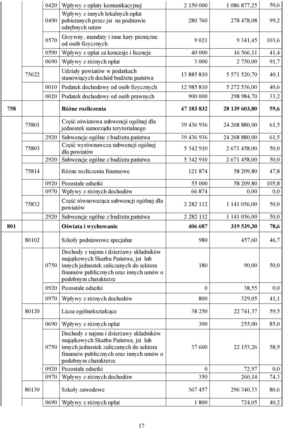 w podatkach stanowiących dochód budżetu państwa 13 885 810 5 571 520,70 40,1 0010 Podatek dochodowy od osób fizycznych 12 985 810 5 272 536,00 40,6 0020 Podatek dochodowy od osób prawnych 900 000 298