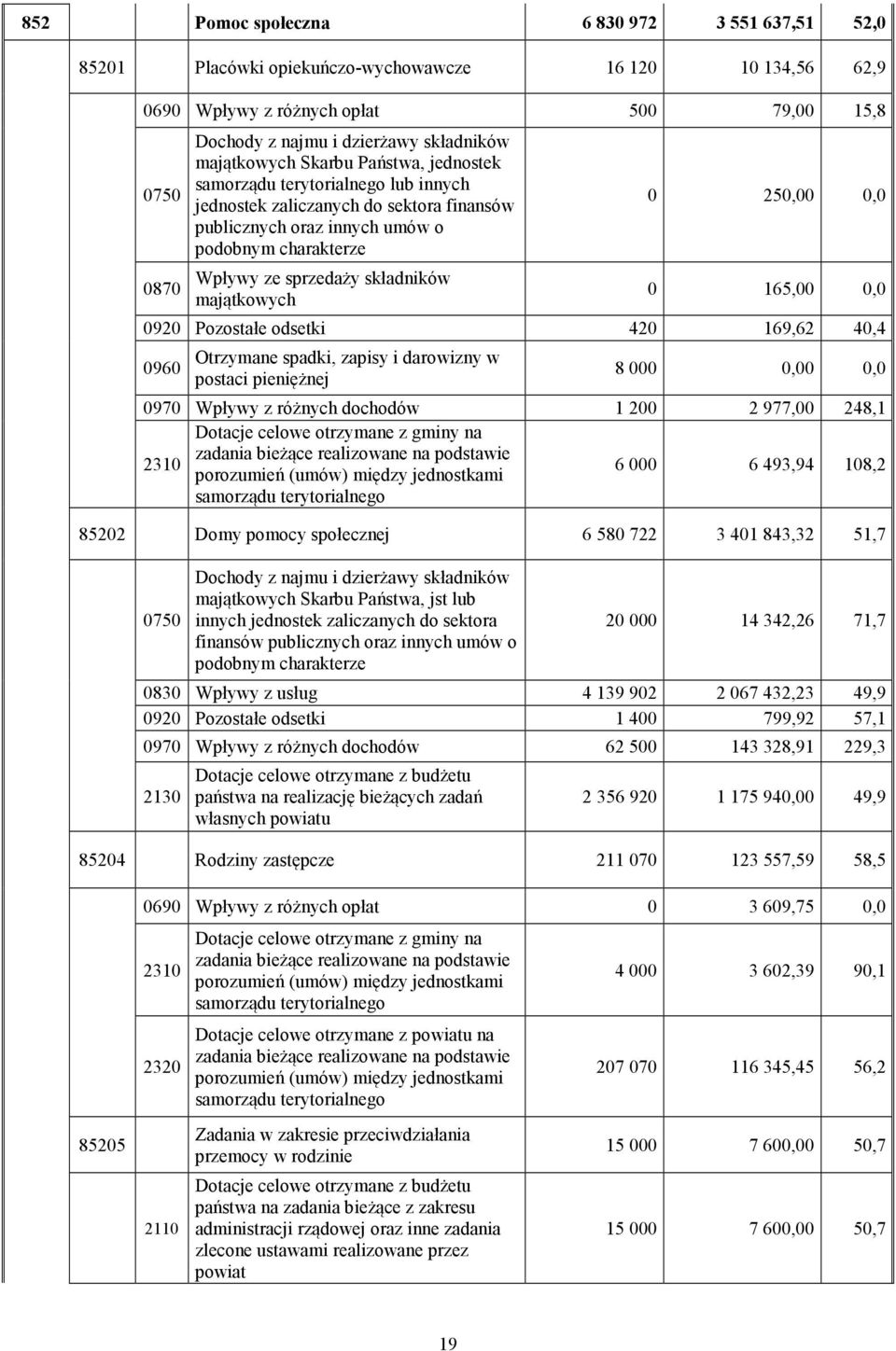 majątkowych 0 250,00 0,0 0 165,00 0,0 0920 Pozostałe odsetki 420 169,62 40,4 0960 Otrzymane spadki, zapisy i darowizny w postaci pieniężnej 8 000 0,00 0,0 0970 Wpływy z różnych dochodów 1 200 2