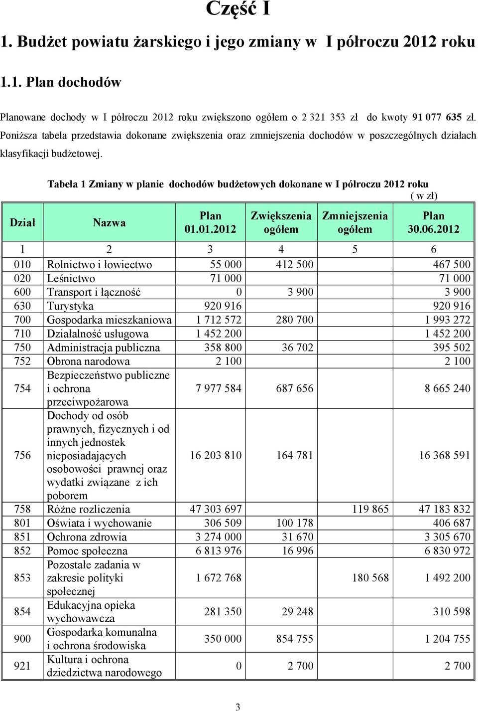 Dział Tabela 1 Zmiany w planie dochodów budżetowych dokonane w I półroczu 2012 roku ( w zł) Nazwa Plan 01.01.2012 Zwiększenia ogółem Zmniejszenia ogółem Plan 30.06.