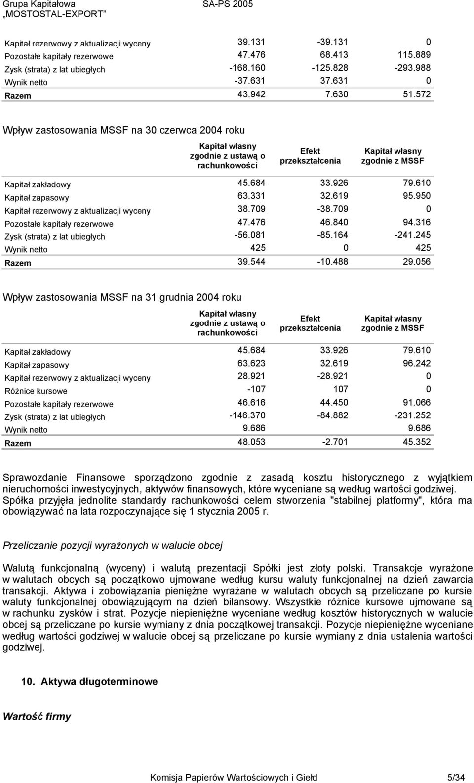 610 Kapitał zapasowy 63.331 32.619 95.950 Kapitał rezerwowy z aktualizacji wyceny 38.709-38.709 0 Pozostałe kapitały rezerwowe 47.476 46.840 94.316 Zysk (strata) z lat ubiegłych -56.081-85.164-241.
