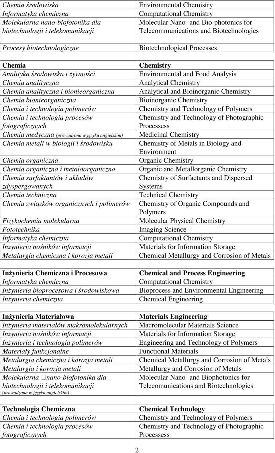 biologii i środowisku Chemia organiczna Chemia organiczna i metaloorganiczna Chemia surfaktantów i układów zdyspergowanych Chemia techniczna Chemia związków organicznych i polimerów Fizykochemia