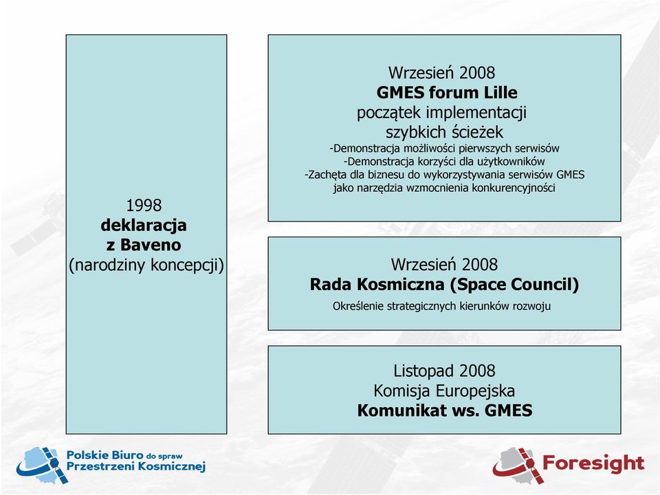 narzędzia wzmocnienia konkurencyjności 1998 deklaracja z Baveno (narodziny koncepcji) Wrzesień 2008 Rada