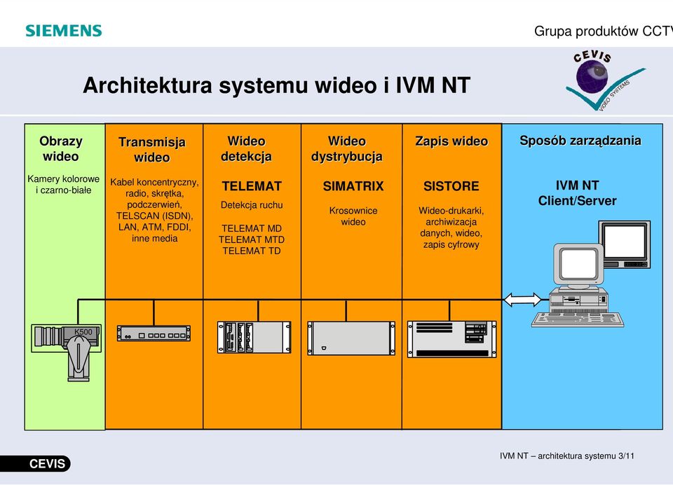 (ISDN), LAN, ATM, FDDI, inne media TELEMAT Detekcja ruchu TELEMAT MD TELEMAT MTD TELEMAT TD SIMATRIX