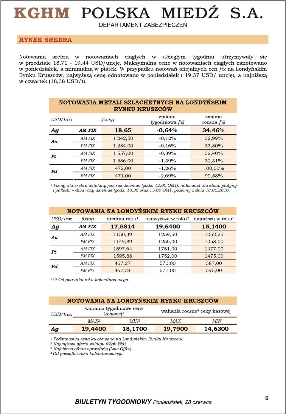 W przypadku notowań oficjalnych cen fix na Londyńskim Rynku Kruszców, najwyższą cenę odnotowano w poniedziałek ( 9,37 USD/ uncję), a najniższą w czwartek (8,38 USD/t).